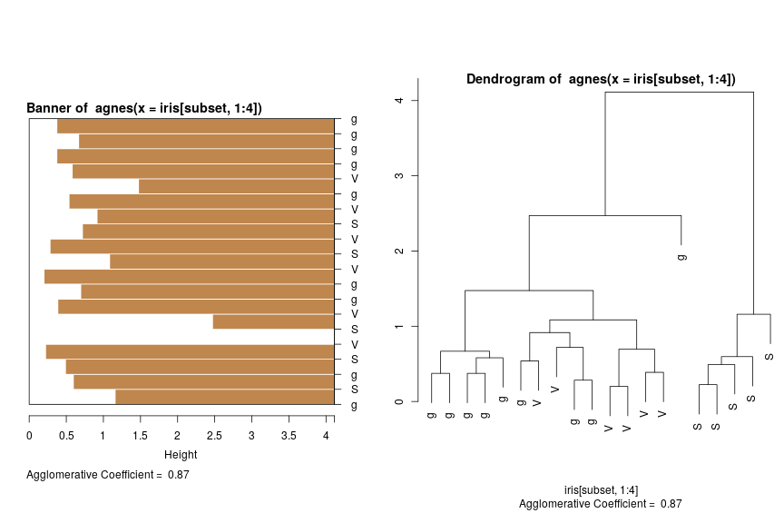 plot of chunk agnesplot