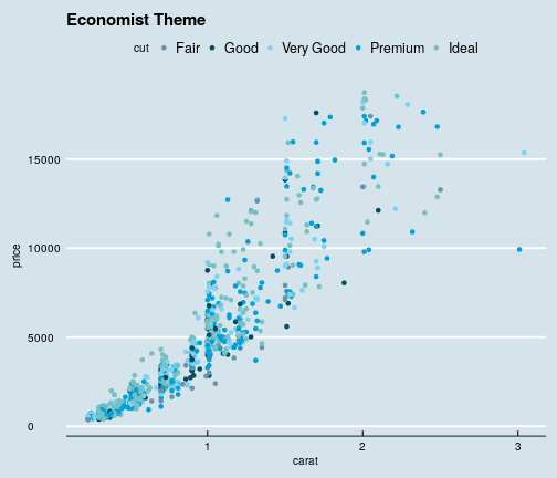 plot of chunk ggthemeseconomist